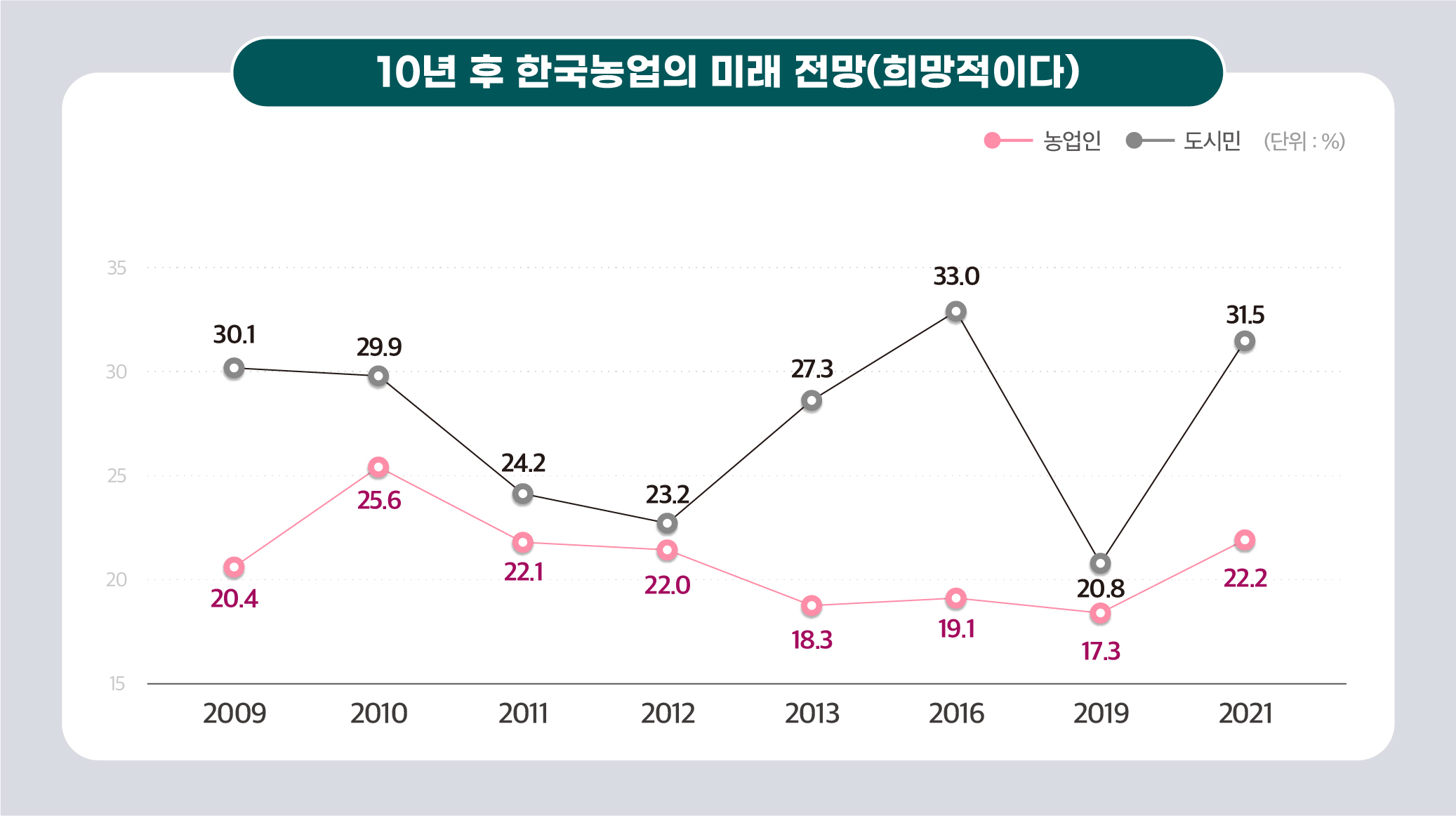 10년 후 한국농업의 미래 전망(희망적이다) 이미지